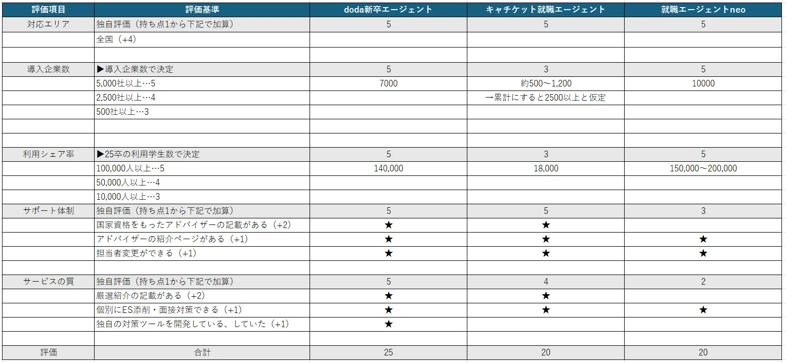 評価一覧：doda新卒エージェント、キャリチケ就職エージェント、就職エージェントneoの比較表